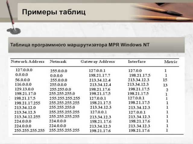 Примеры таблиц Таблица программного маршрутизатора MPR Windows NT