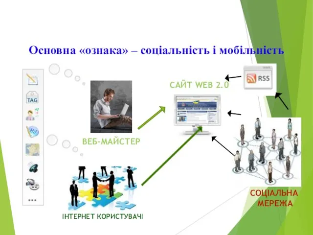 WEB 2.0 Основна «ознака» – соціальність і мобільність ВЕБ-МАЙСТЕР ІНТЕРНЕТ КОРИСТУВАЧІ САЙТ WEB 2.0 СОЦІАЛЬНА МЕРЕЖА