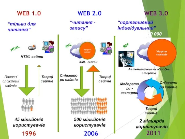 WEB 1.0 WEB 2.0 WEB 3.0 “тільки для читання” “читання