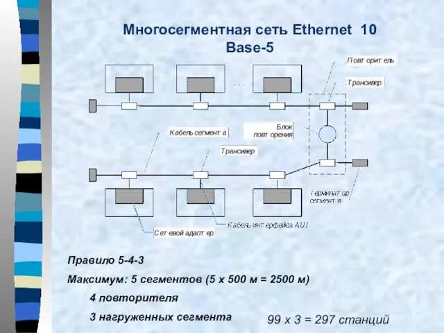 Многосегментная сеть Ethernet 10 Base-5 Правило 5-4-3 Максимум: 5 сегментов