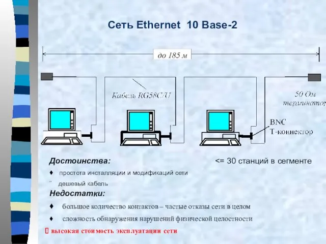 Сеть Ethernet 10 Base-2 Достоинства: ♦ простота инсталляции и модификаций