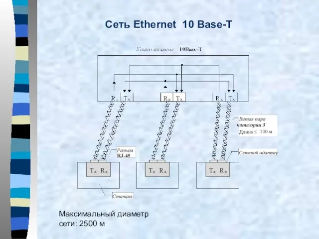Сеть Ethernet 10 Base-T Максимальный диаметр сети: 2500 м