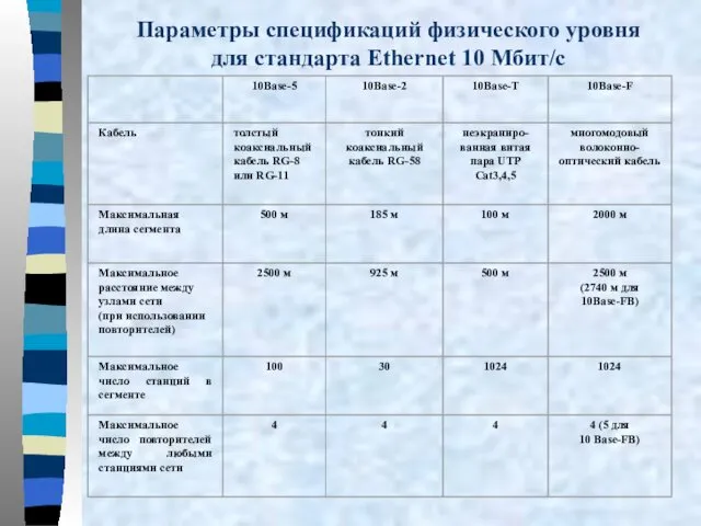 Параметры спецификаций физического уровня для стандарта Ethernet 10 Мбит/c