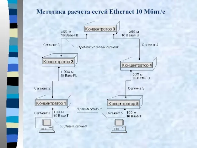 Методика расчета сетей Ethernet 10 Мбит/c