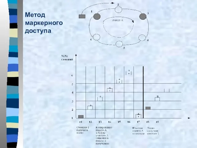 Метод маркерного доступа