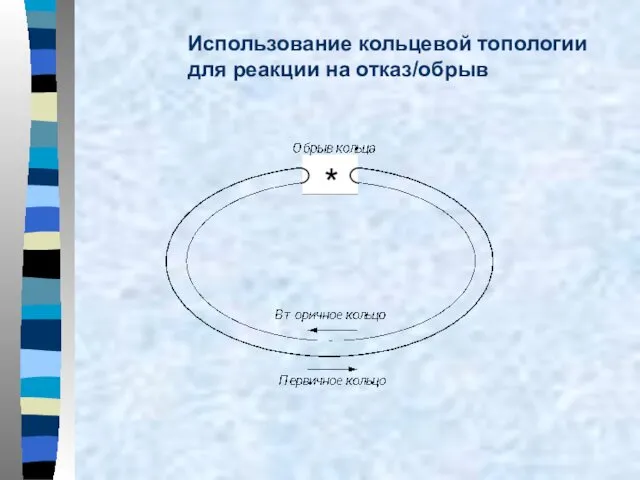 Использование кольцевой топологии для реакции на отказ/обрыв