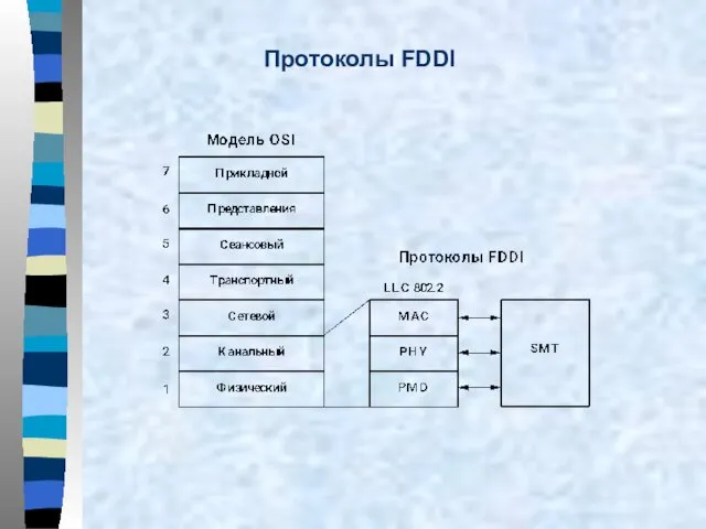 Протоколы FDDI