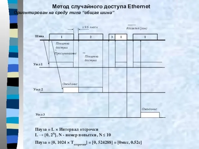 Метод случайного доступа Ethernet Ориентирован на среду типа “общая шина”