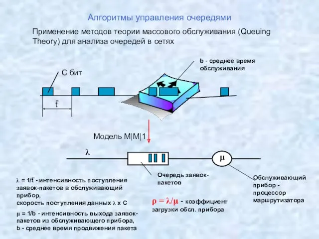 Алгоритмы управления очередями Применение методов теории массового обслуживания (Queuing Theory)