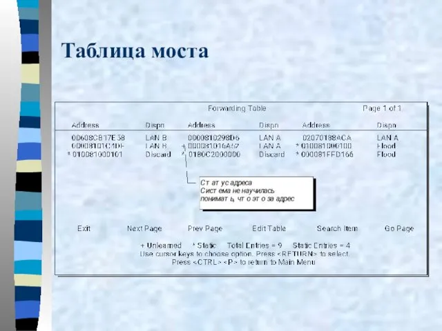 Таблица моста