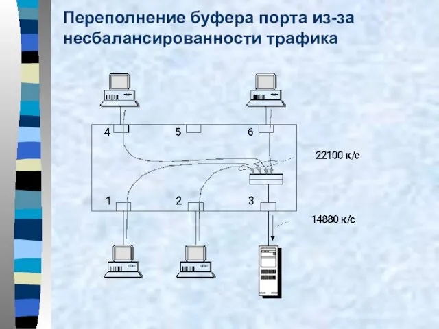 Переполнение буфера порта из-за несбалансированности трафика