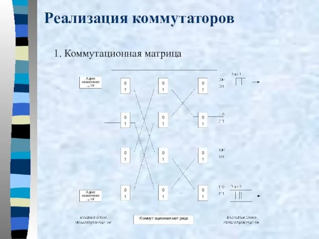 Реализация коммутаторов 1. Коммутационная матрица