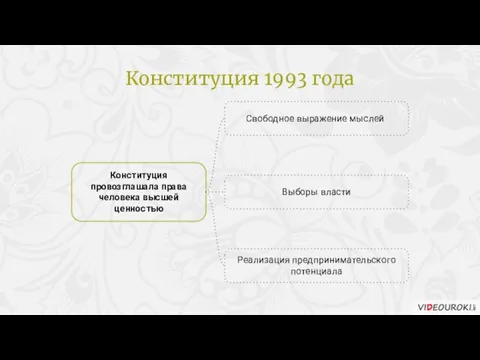 Свободное выражение мыслей Конституция провозглашала права человека высшей ценностью Выборы