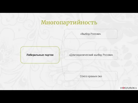 «Выбор России» Либеральные партии «Демократический выбор России» Союз правых сил Многопартийность