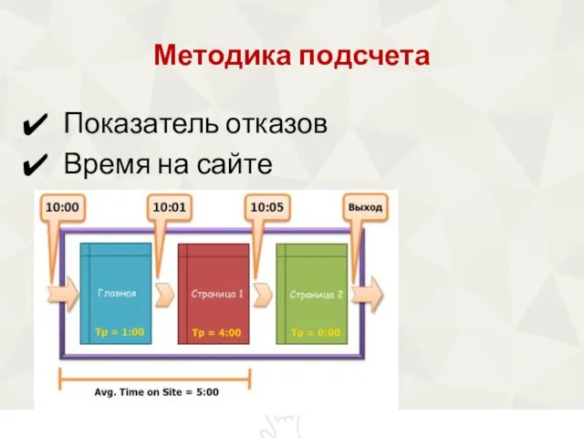 Методика подсчета Показатель отказов Время на сайте