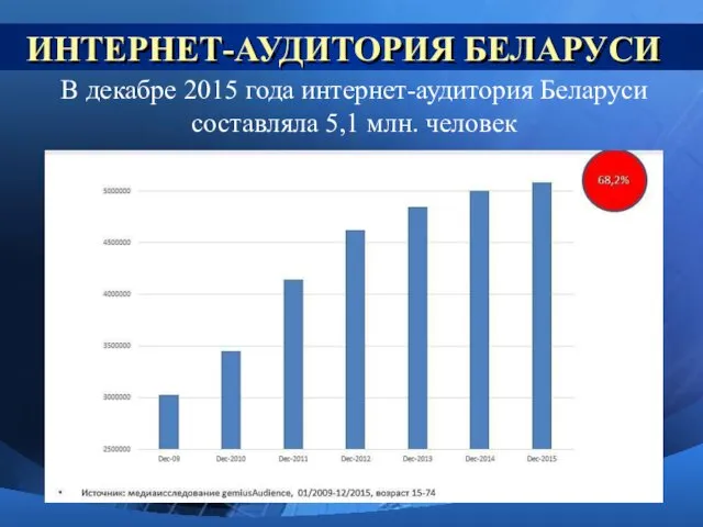 ИНТЕРНЕТ-АУДИТОРИЯ БЕЛАРУСИ В декабре 2015 года интернет-аудитория Беларуси составляла 5,1 млн. человек