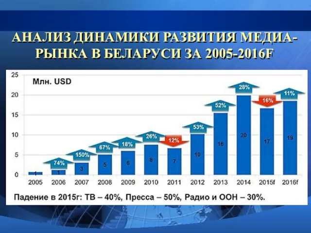 АНАЛИЗ ДИНАМИКИ РАЗВИТИЯ МЕДИА-РЫНКА В БЕЛАРУСИ ЗА 2005-2016F