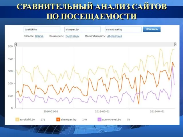 СРАВНИТЕЛЬНЫЙ АНАЛИЗ САЙТОВ ПО ПОСЕЩАЕМОСТИ