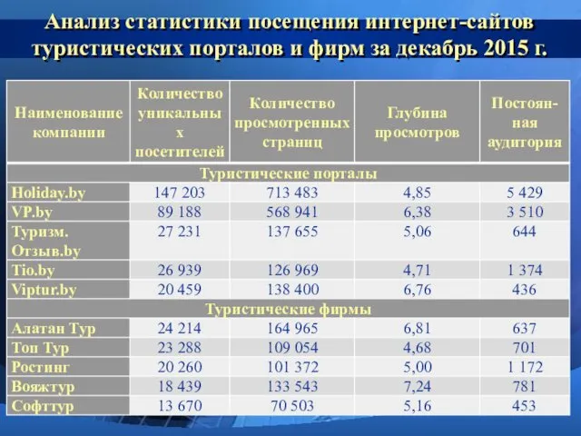 Анализ статистики посещения интернет-сайтов туристических порталов и фирм за декабрь 2015 г.