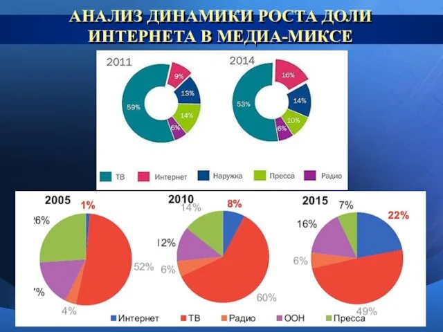 АНАЛИЗ ДИНАМИКИ РОСТА ДОЛИ ИНТЕРНЕТА В МЕДИА-МИКСЕ