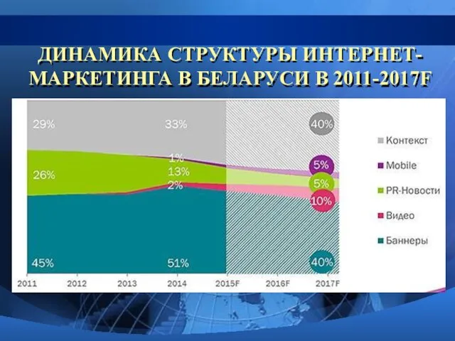 ДИНАМИКА СТРУКТУРЫ ИНТЕРНЕТ-МАРКЕТИНГА В БЕЛАРУСИ В 2011-2017F