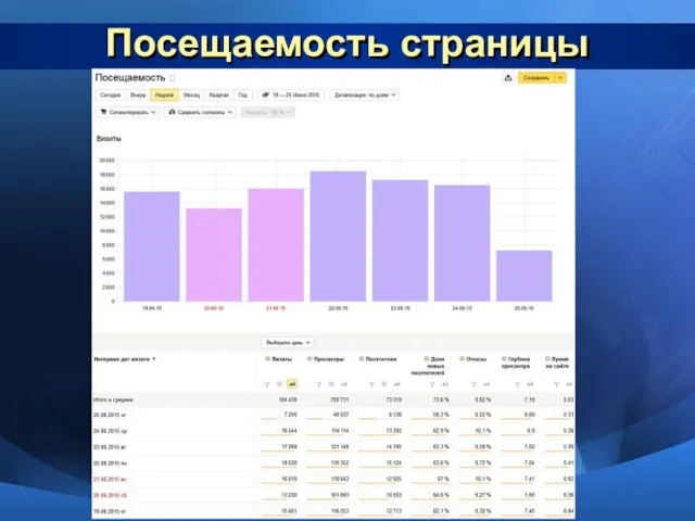 Посещаемость страницы