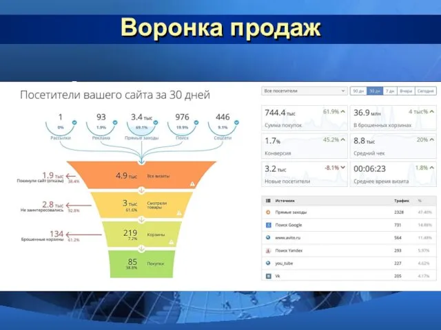 Воронка продаж