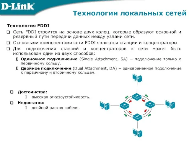 Технологии локальных сетей Технология FDDI Сеть FDDI строится на основе двух колец, которые