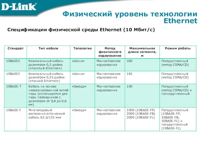 Физический уровень технологии Ethernet Спецификации физической среды Ethernet (10 Мбит/с)