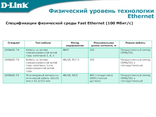 Физический уровень технологии Ethernet Спецификации физической среды Fast Ethernet (100 Мбит/с)