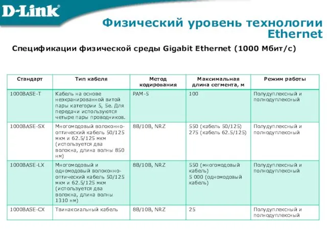 Физический уровень технологии Ethernet Спецификации физической среды Gigabit Ethernet (1000 Мбит/с)
