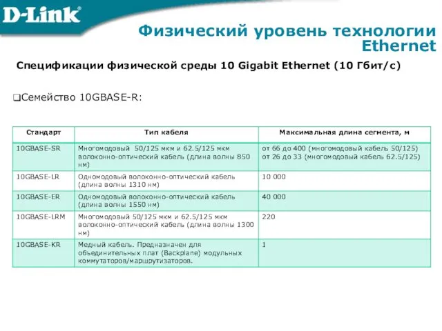 Физический уровень технологии Ethernet Спецификации физической среды 10 Gigabit Ethernet (10 Гбит/с) Семейство 10GBASE-R: