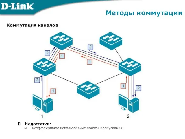 Методы коммутации Коммутация каналов Недостатки: неэффективное использование полосы пропускания.