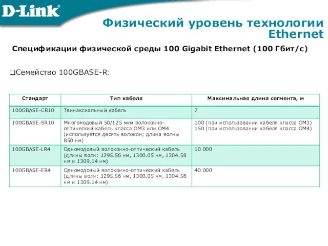 Физический уровень технологии Ethernet Спецификации физической среды 100 Gigabit Ethernet (100 Гбит/с) Семейство 100GBASE-R: