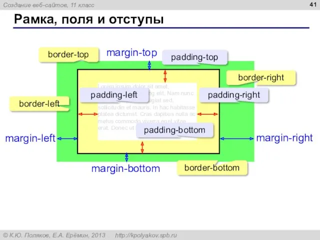 Рамка, поля и отступы Lorem ipsum dolor sit amet, consectetur