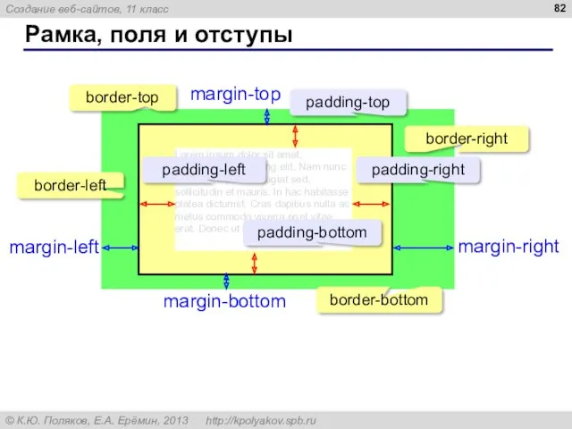 Рамка, поля и отступы Lorem ipsum dolor sit amet, consectetur