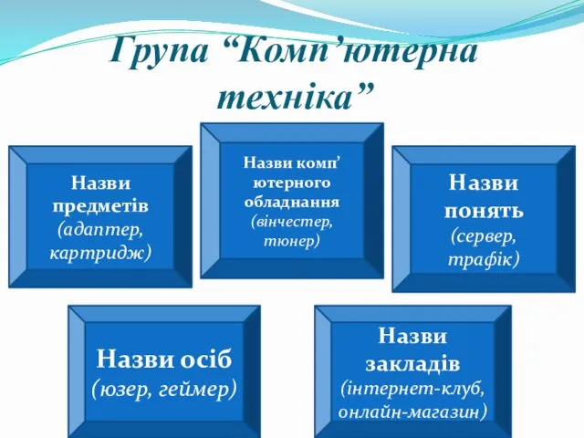 Група “Комп’ютерна техніка” Назви предметів (адаптер, картридж) Назви комп’ютерного обладнання