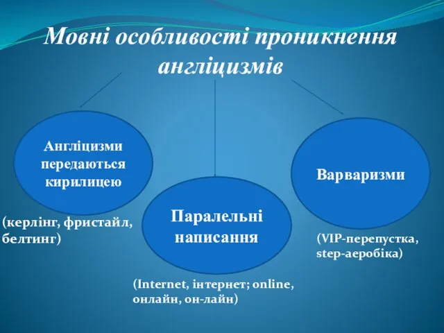 Мовні особливості проникнення англіцизмів (керлінг, фристайл, белтинг) Англіцизми передаються кирилицею