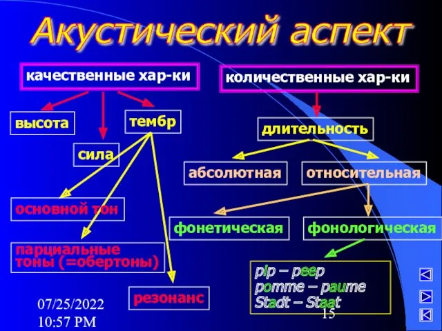 07/25/2022 10:57 PM Акустический аспект качественные хар-ки количественные хар-ки высота