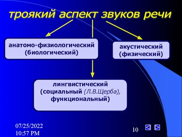 07/25/2022 10:57 PM троякий аспект звуков речи анатомо-физиологический (биологический) акустический (физический) лингвистический (социальный (Л.В.Щерба), функциональный)