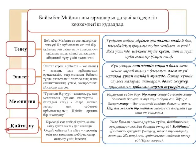 Бейімбет Майлин шығармаларында жиі кездесетін көркемдегіш құралдар. Теңеу Метонимия Эпитет