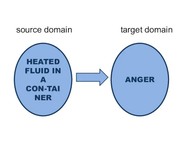 HEATED FLUID IN A CON-TAINER ANGER source domain target domain