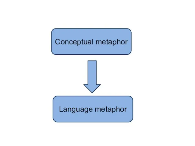 Conceptual metaphor Language metaphor