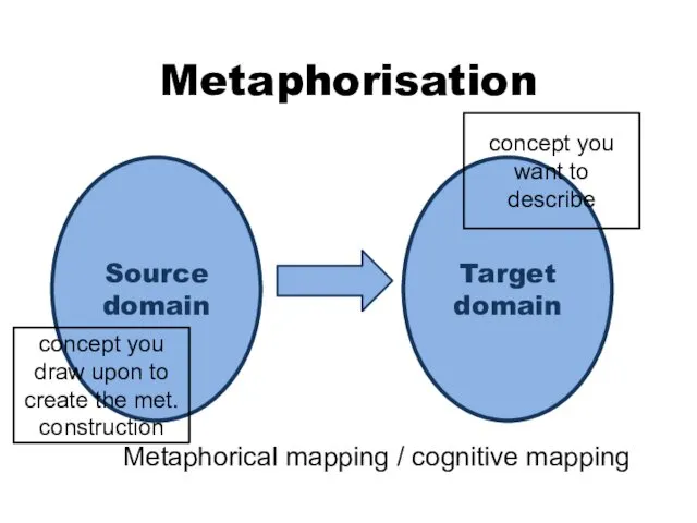 Metaphorisation Source domain Target domain Metaphorical mapping / cognitive mapping