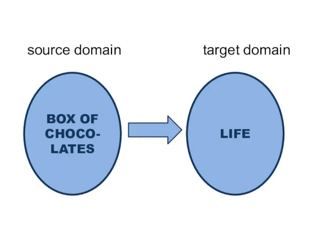 BOX OF CHOCO-LATES LIFE source domain target domain