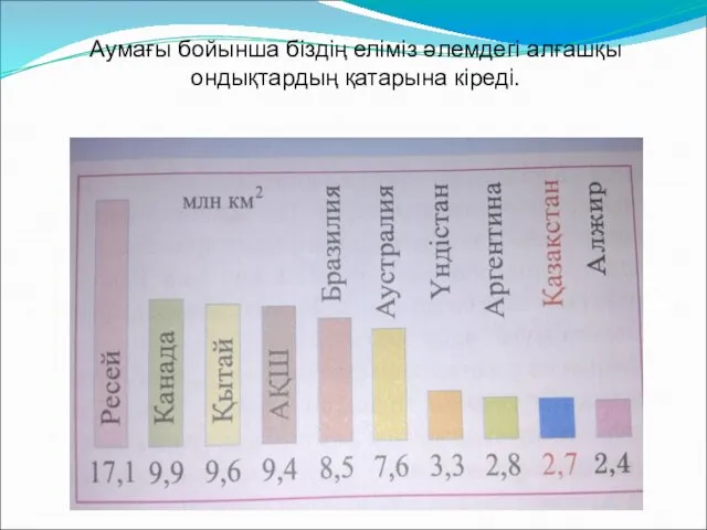 Аумағы бойынша біздің еліміз әлемдегі алғашқы ондықтардың қатарына кіреді.