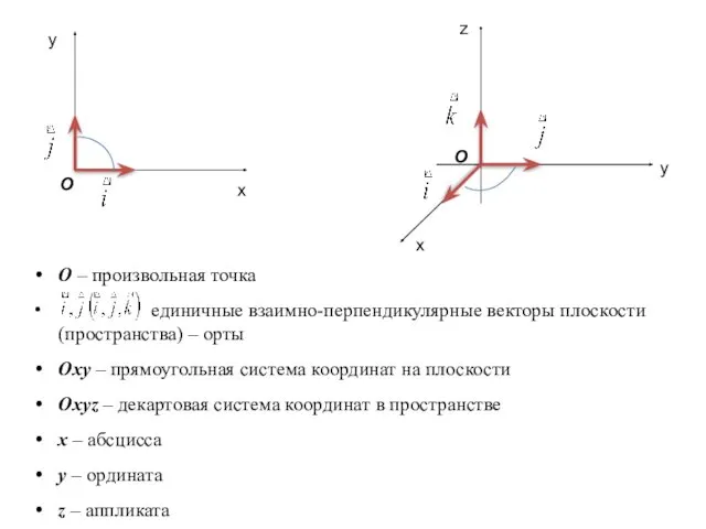 О – произвольная точка единичные взаимно-перпендикулярные векторы плоскости (пространства) –