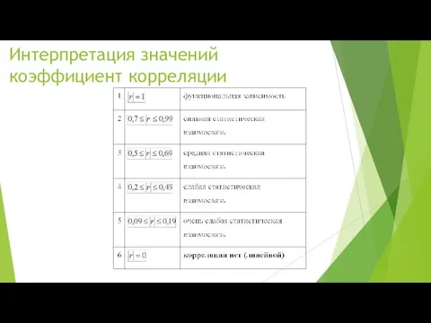 Интерпретация значений коэффициент корреляции