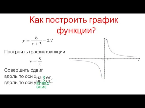 Как построить график функции? Построить график функции Совершить сдвиг вдоль