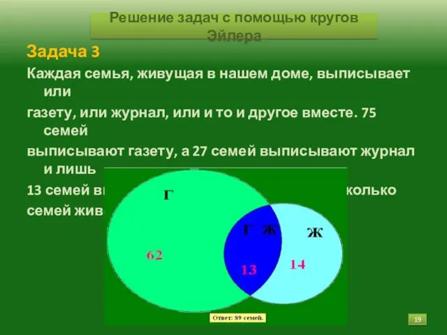 Решение задач с помощью кругов Эйлера Задача 3 Каждая семья,